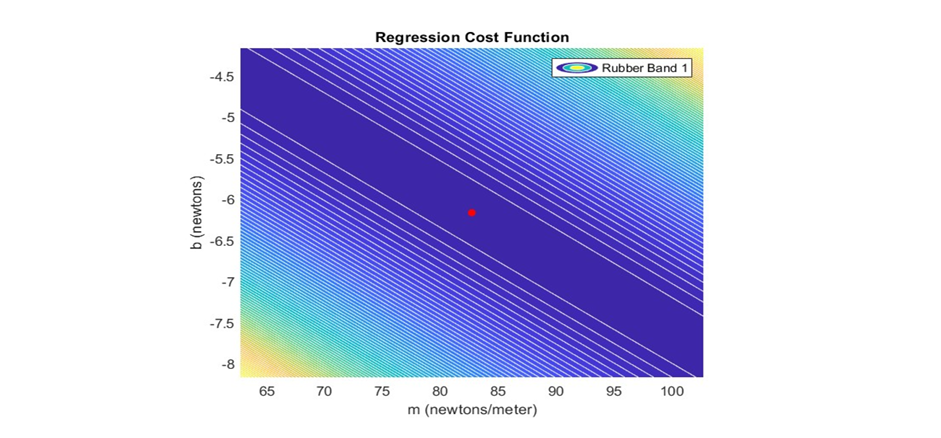 simple graph in the jungle bridge project