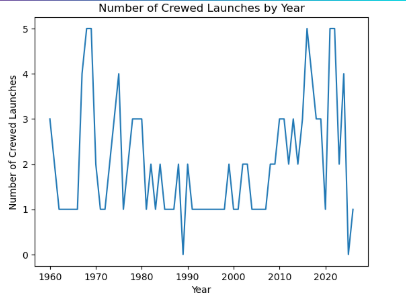 graph of the launches