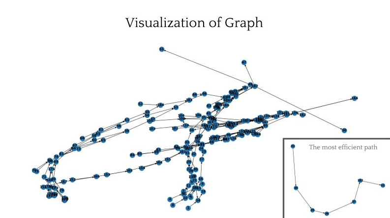 image of shortest path